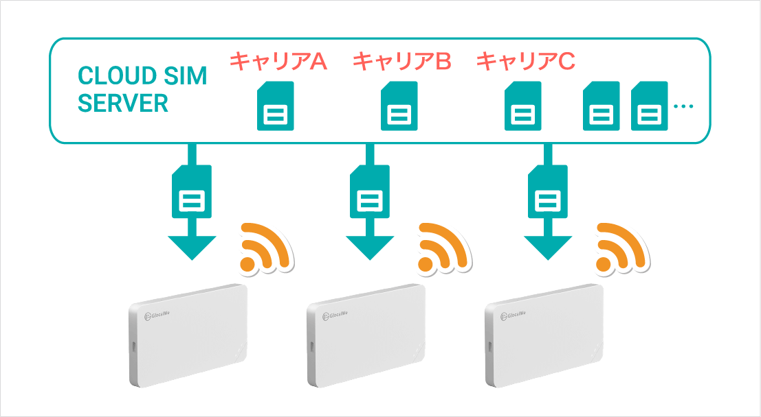 クラウドSIMサーバー 最適なSIMを読み込み通信