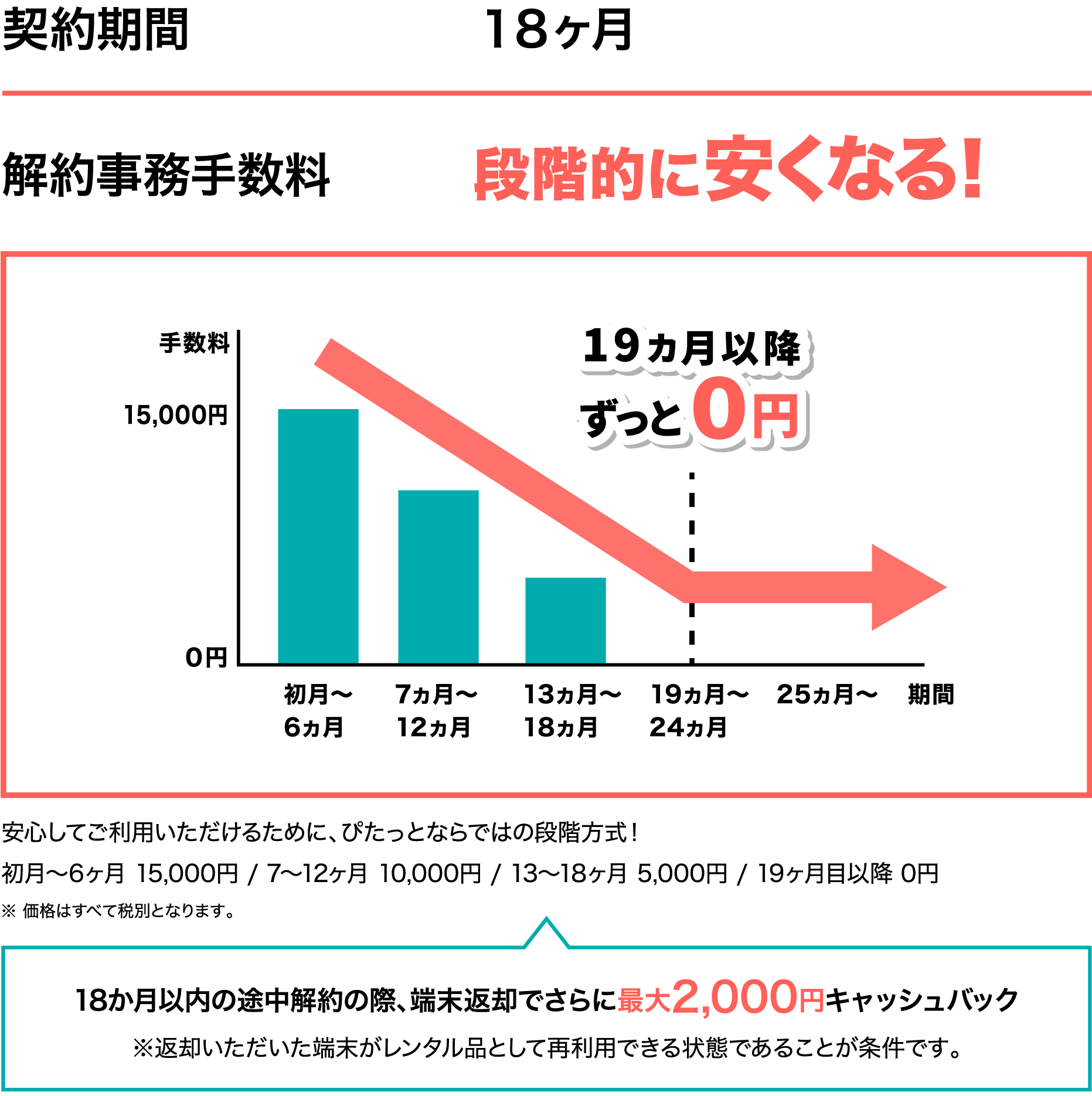 契約内容詳細 10/20/30/50GB PC