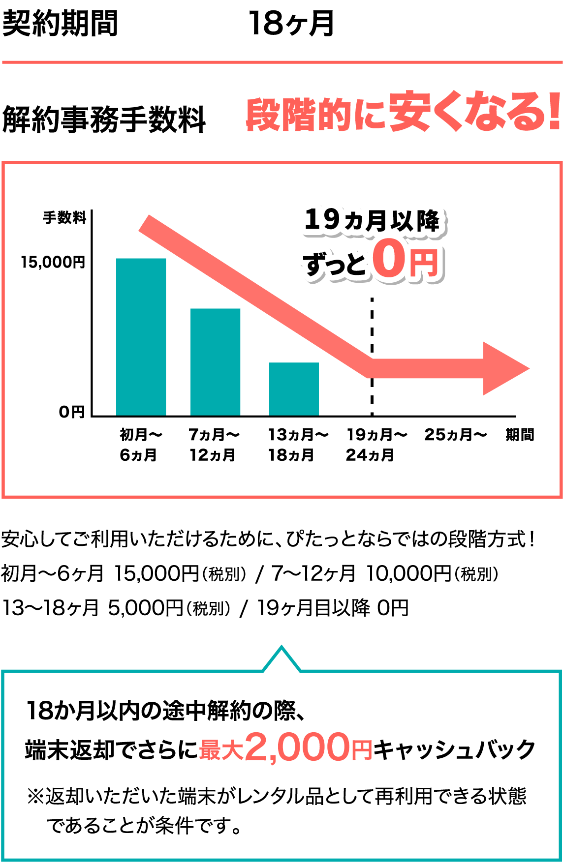 契約内容詳細 10/20/30/50GB SP