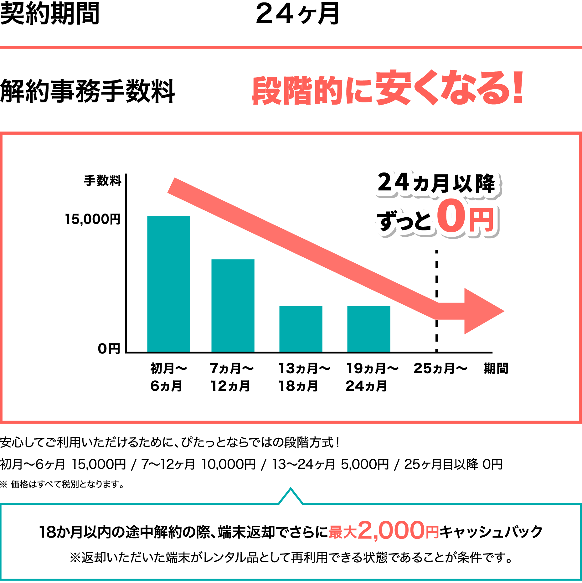 契約内容詳細 100GBプラン PC