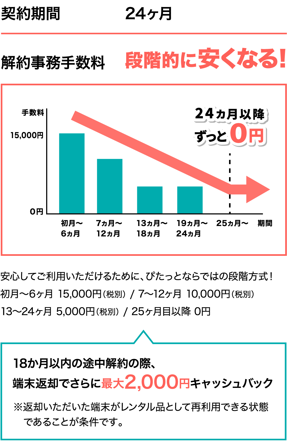 契約内容詳細 100GBプラン SP