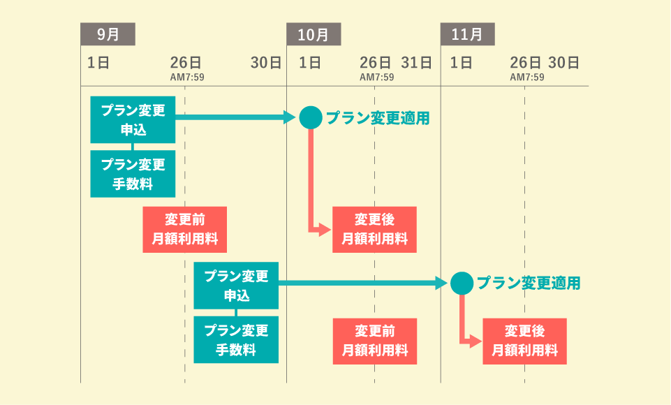 請求月の流れ