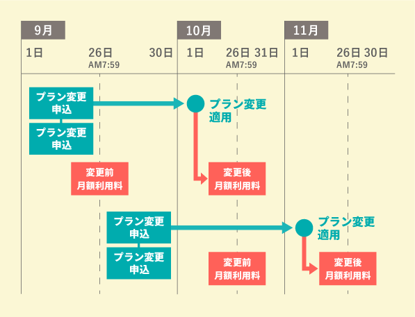 請求月の流れ