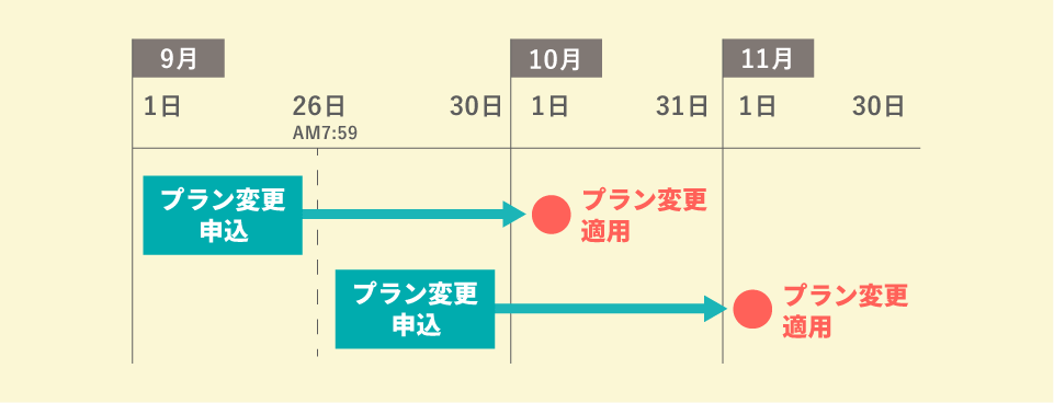 プラン適用月