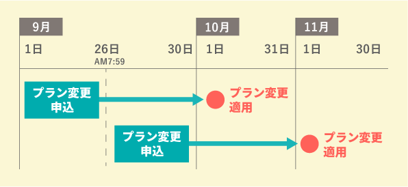 プラン適用月