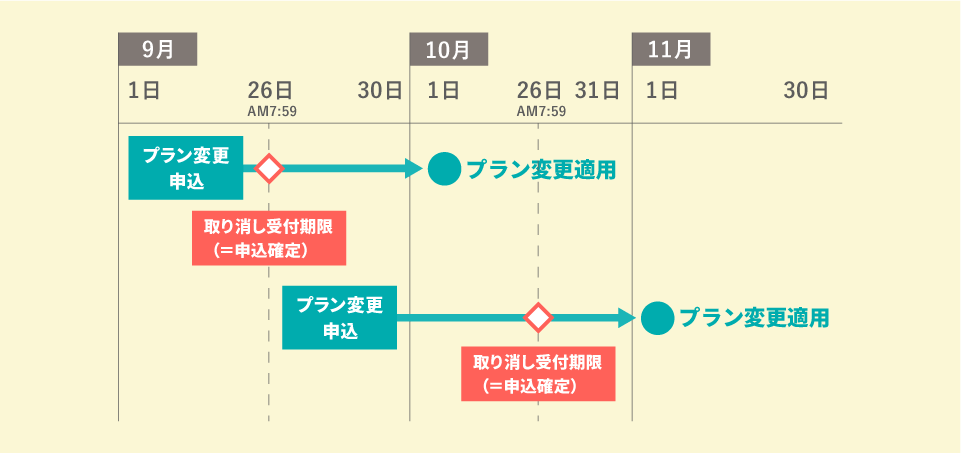 取り消し受付期限