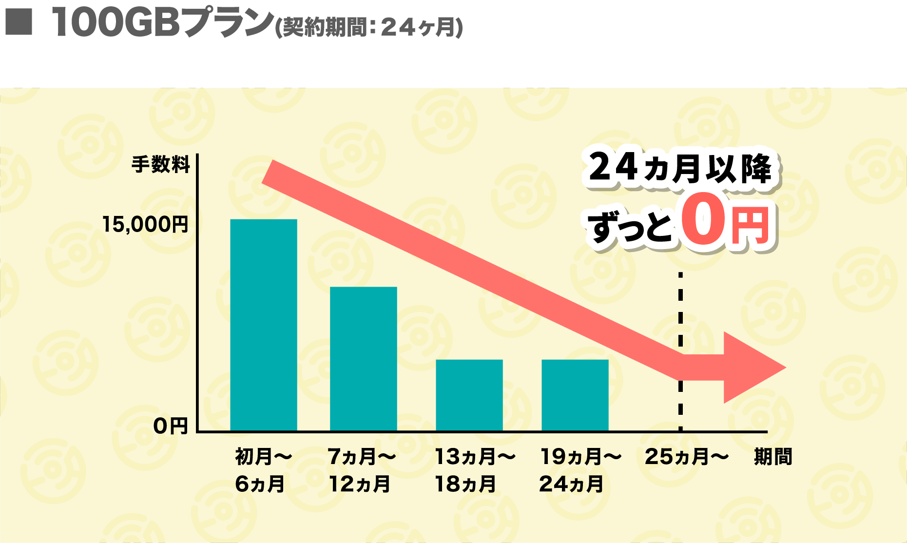 解約手数料 24ヶ月
