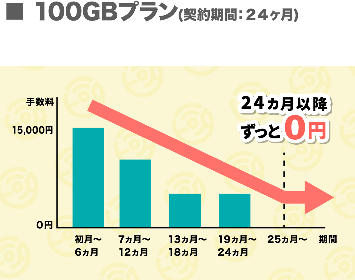 解約手数料 24ヶ月