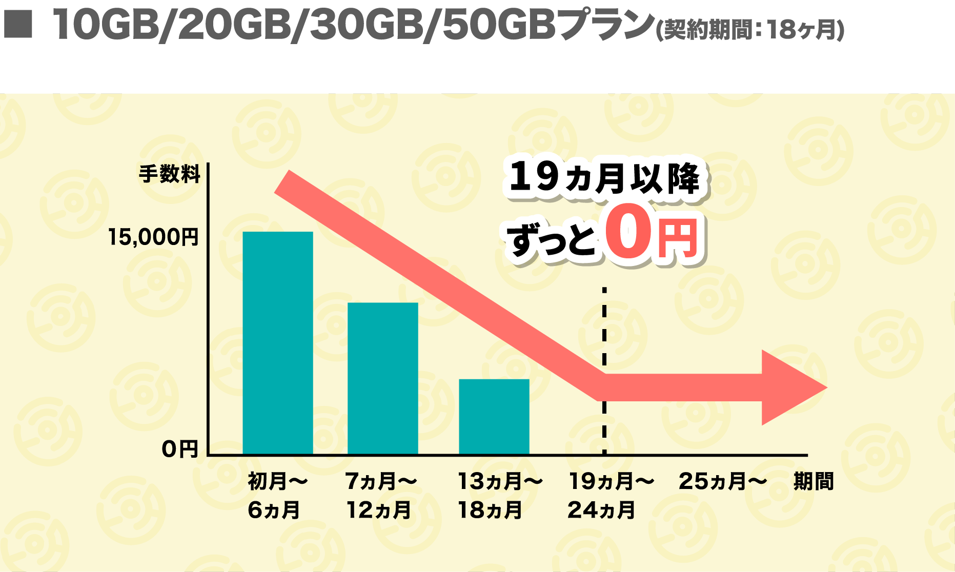 解約手数料 18ヶ月