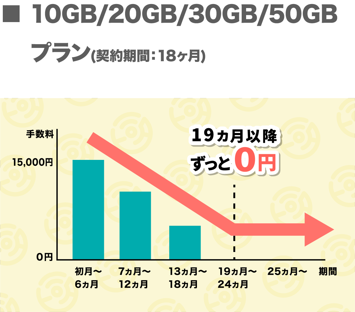 解約手数料 18ヶ月