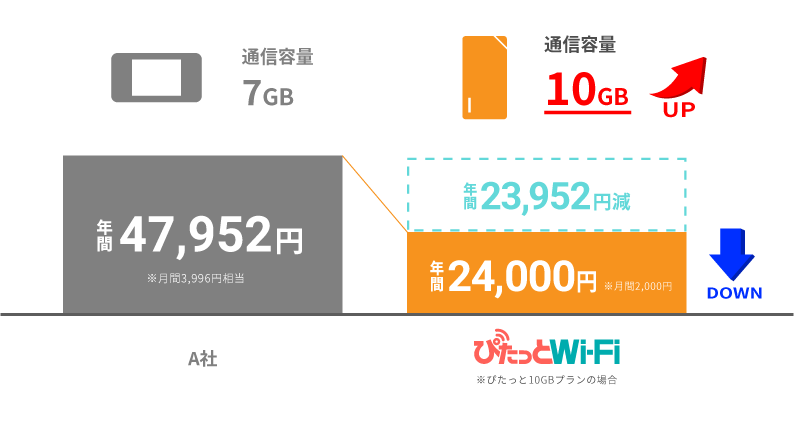 通信容量UPで料金DOWN! PC