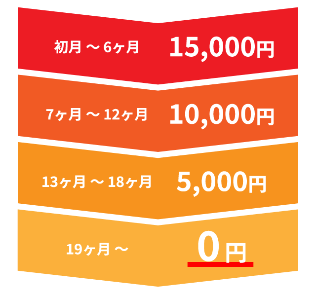 解約手数料 流れ SP
